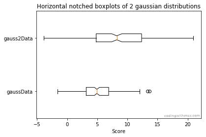 box plot gaussian distribution