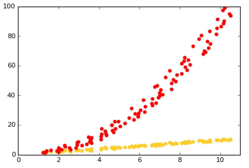 correlations in scatter plots