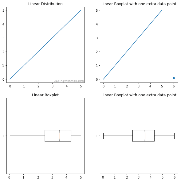 linear distribution boxplot