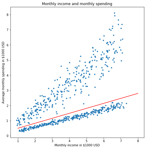 spending Income Labeled Plus Separated scatter plot