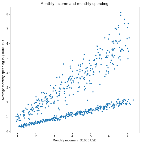 spending income scatter plot in python
