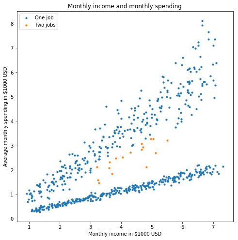 spending income separated by job scatter plot