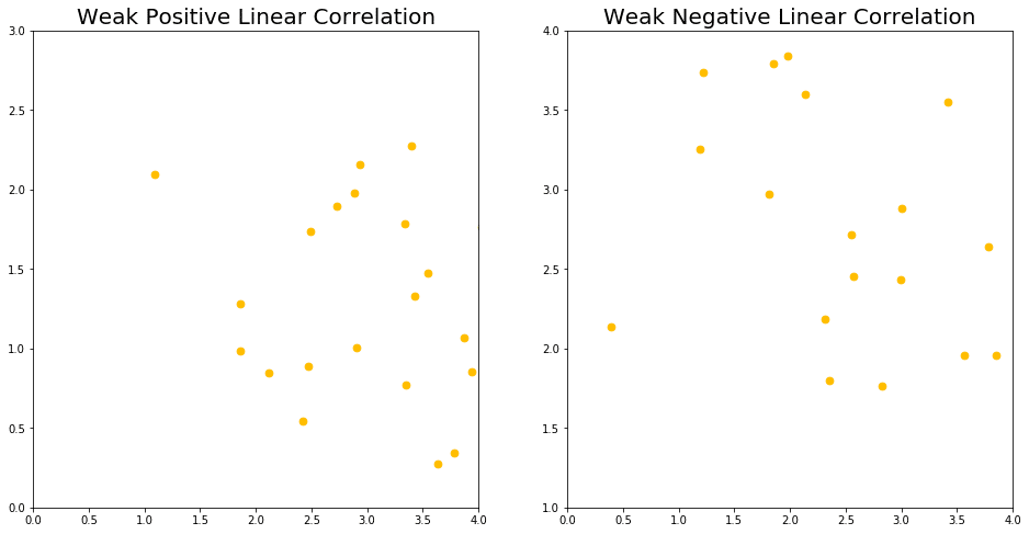 Correlation strengths and types weak correlation zoomed in examples