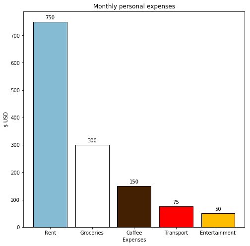 bar graph example monthly expenses