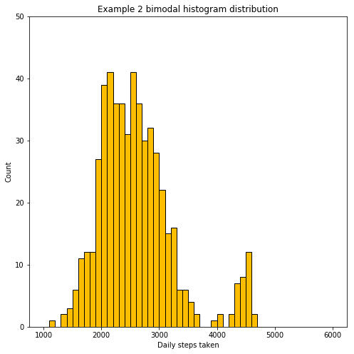 histogram example 2 bimodal distribution smaller bins