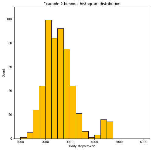 histogram example 2 bimodal distribution