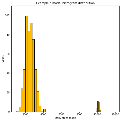 histogram example bimodal distribution