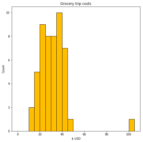 histogram example grocery trip spend