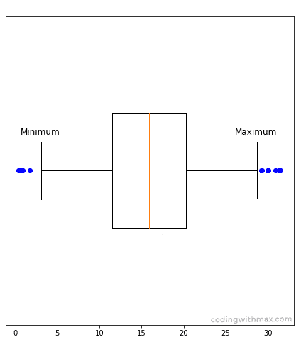 minimum maximum box plot label