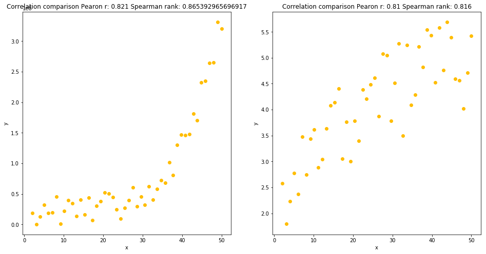 pearson r vs spearman rank correlation comparison with noise