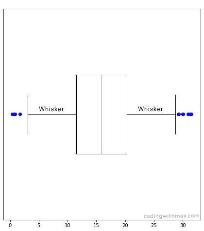 whisker box plots